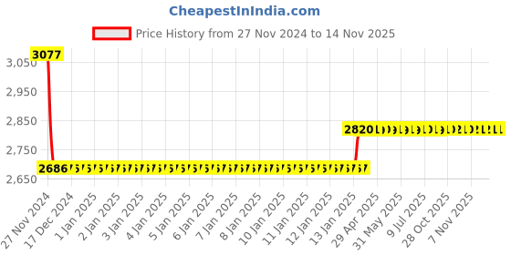 moglix.com Godrej NEH 16 240mm 1CK Satin Steel Door Handle with Lock Set, 5990 godrej Price History Graph from 27 Nov 2024 to 13 Nov 2025