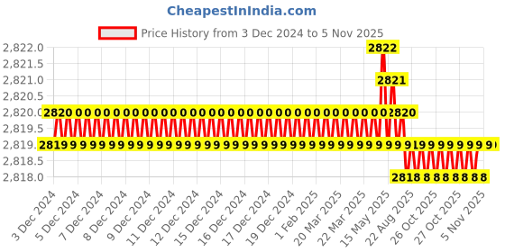 moglix.com Godrej NEH-17 200mm Alloy Steel Satin Finish Door Handle Key Lock, 8904039424771 godrej Price History Graph from 3 Dec 2024 to 4 Nov 2025