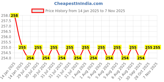 moglix.com Godrej Nuvo 20mm Pin Cylinder Drawer Lock, 2574 godrej Price History Graph from 14 Jan 2025 to 7 Nov 2025