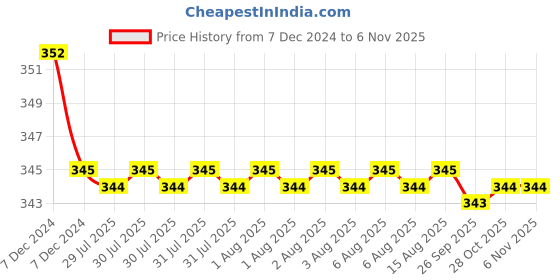 moglix.com Godrej Nuvo 25mm Pin Cylinder Drawer Lock, 4375 godrej Price History Graph from 7 Dec 2024 to 6 Nov 2025