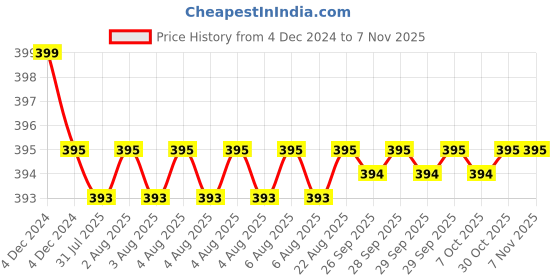 moglix.com Godrej Nuvo 25mm Pin Cylinder Wardrobe Lock, 4376 godrej Price History Graph from 4 Dec 2024 to 6 Nov 2025