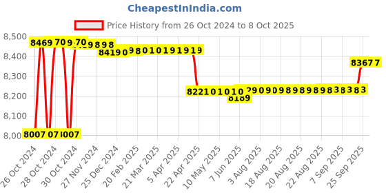 moglix.com Godrej NX Pro 15L Ivory Key Lock Home Locker godrej Price History Graph from 26 Oct 2024 to 7 Oct 2025