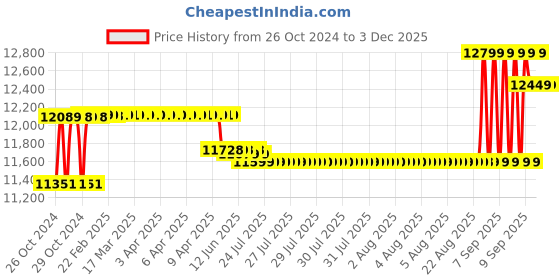 moglix.com Godrej NX Pro 15L Safe Ebony Digital Lock Home Locker godrej Price History Graph from 26 Oct 2024 to 1 Dec 2025