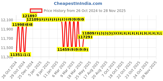 moglix.com Godrej NX Pro 15L Safe Ivory Digital Lock Home Locker godrej Price History Graph from 26 Oct 2024 to 27 Nov 2025