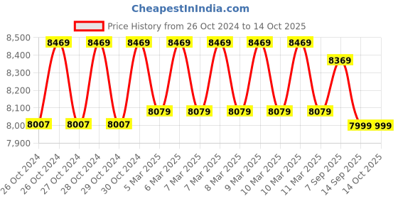 moglix.com Godrej Nx Pro 15L Safe Ivory Key Lock Home Locker godrej Price History Graph from 26 Oct 2024 to 13 Oct 2025