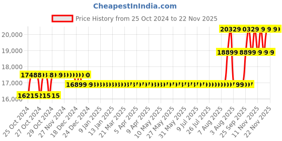 moglix.com Godrej NX Pro 25L Ebony Biometric Lock Home Locker godrej Price History Graph from 25 Oct 2024 to 22 Nov 2025