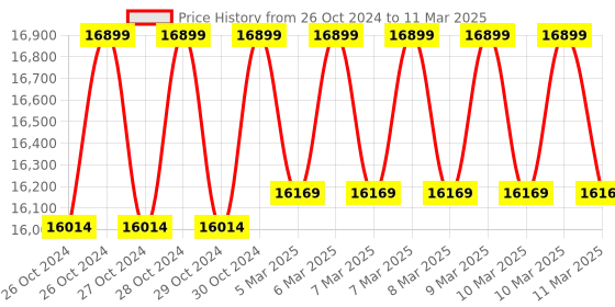 moglix.com Godrej Nx Pro 25L Ebony Digital Home Locker with Pin Code &a; Key Access godrej Price History Graph from 26 Oct 2024 to 11 Mar 2025
