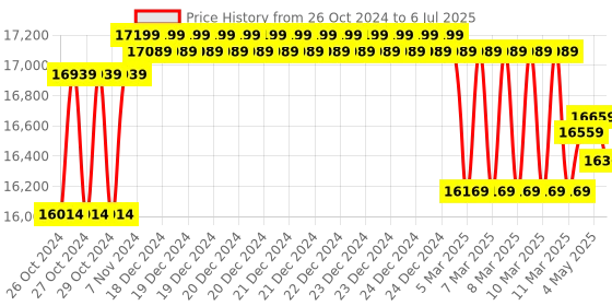 moglix.com Godrej Nx Pro 25L Ivory Digital Home Locker with Pin Code &a; Key Access godrej Price History Graph from 26 Oct 2024 to 6 Jul 2025