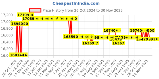 moglix.com Godrej Nx Pro 25L Safe Ebony Digital Electronic Home Locker godrej Price History Graph from 26 Oct 2024 to 30 Nov 2025
