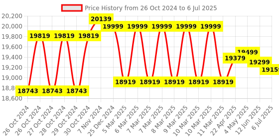 moglix.com Godrej Nx Pro 30L Ivory Digital Home Locker with Pin Code &a; Key Access (Tijori) godrej Price History Graph from 26 Oct 2024 to 6 Jul 2025