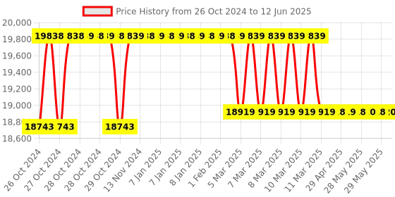 moglix.com Godrej NX Pro 30L Safe Ebony Digital Lock Home Locker with Pin Code &a; Key Access (Tijori) godrej Price History Graph from 26 Oct 2024 to 12 Jun 2025