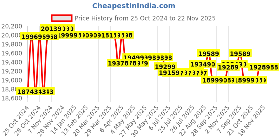 moglix.com Godrej NX Pro 30L Safe Ivory Digital Lock Home Locker godrej Price History Graph from 25 Oct 2024 to 22 Nov 2025