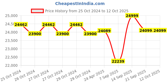 moglix.com Godrej Nx Pro 40L Ebony Biometric Home Locker with Fingerprint Access (Tijori) godrej Price History Graph from 25 Oct 2024 to 12 Oct 2025