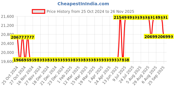moglix.com Godrej NX Pro 40L Ebony Biometric Lock Home Locker godrej Price History Graph from 25 Oct 2024 to 26 Nov 2025