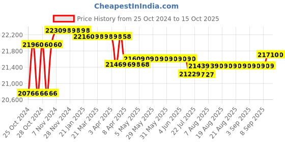 moglix.com Godrej NX Pro 40L Ivory Digital Lock Home Locker godrej Price History Graph from 25 Oct 2024 to 14 Oct 2025