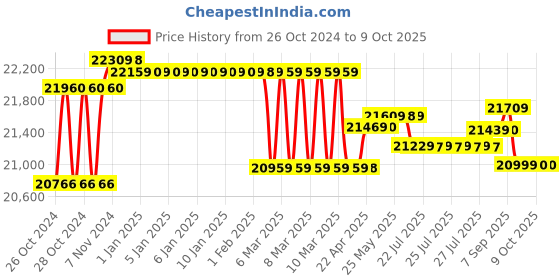 moglix.com Godrej Nx Pro 40L Safe Ebony Digital Electronic Home Locker with Pin Code &a; Key Access (Tijori) godrej Price History Graph from 26 Oct 2024 to 8 Oct 2025