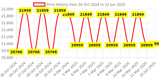 moglix.com Godrej Nx Pro 40L Safe Ivory Digital Home Locker with Pin Code &a; Key Access (Tijori) godrej Price History Graph from 26 Oct 2024 to 22 Jun 2025