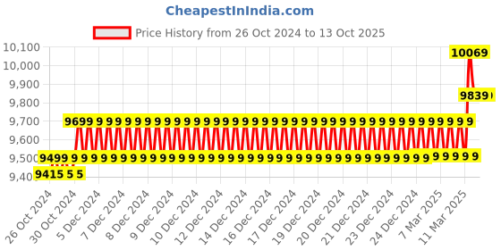 moglix.com Godrej NX Pro 8L Ivory Digital Lock Home Locker godrej Price History Graph from 26 Oct 2024 to 13 Oct 2025