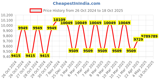 moglix.com Godrej NX Pro 8L Safe Ebony Digital Lock Home Locker godrej Price History Graph from 26 Oct 2024 to 18 Oct 2025