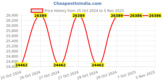 moglix.com Godrej NX Pro Bio 40 Litre Ebony Home Locker with Internal Lighting, Automatic Freeze, Low Battery Indicator &a; Mechanical Override Key godrej Price History Graph from 25 Oct 2024 to 5 Nov 2025