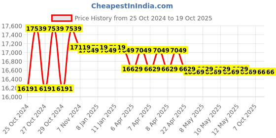 moglix.com Godrej NX Pro Key Lock 33 Litre Ivory Home Locker with Duo Pin Cylinder Technology Lock godrej Price History Graph from 25 Oct 2024 to 18 Oct 2025