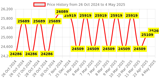 moglix.com Godrej NX Pro Plus Digi+Bio 30 Litre Home Locker with Inbuilt I-buzz Alarm, Automatic Freeze, Low Battery Indicator &a; Master Password godrej Price History Graph from 26 Oct 2024 to 4 May 2025
