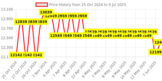 moglix.com Godrej Odyssey Pro 15 Litre Hotel Digital Safe Locker with Low Battery Indicator, Master Password &a; Mechanical Override Key godrej Price History Graph from 25 Oct 2024 to 9 Jul 2025