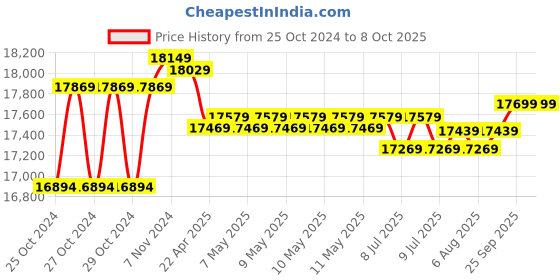 moglix.com Godrej Odyssey Pro 25 Litre Hotel Digital Safe Locker with Low Battery Indicator, Master Password &a; Mechanical Override Key godrej Price History Graph from 25 Oct 2024 to 8 Oct 2025