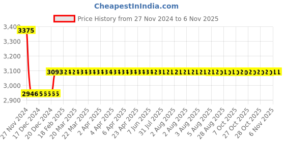 moglix.com Godrej Oliver 240mm 2C Door Handle with Lock Set, 8838 godrej Price History Graph from 27 Nov 2024 to 6 Nov 2025