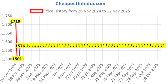 moglix.com Godrej Oliver Satin 6 Lever Mortise Lock, 8082 godrej Price History Graph from 26 Nov 2024 to 11 Nov 2025