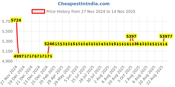 moglix.com Godrej Oriental Combi 2C Body Mortise Lock With Handle, 7856 godrej Price History Graph from 27 Nov 2024 to 14 Nov 2025