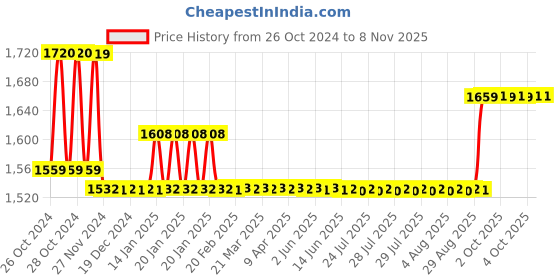 moglix.com Godrej Outside Opening 1 CK Rim Lock, 9105 godrej Price History Graph from 26 Oct 2024 to 7 Nov 2025