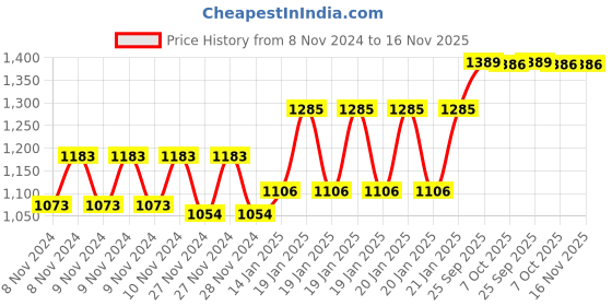 moglix.com Godrej Outside Opening Super Night Latch Rim Lock, 8813 godrej Price History Graph from 8 Nov 2024 to 16 Nov 2025