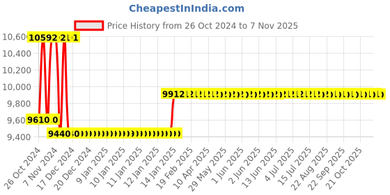 moglix.com Godrej Pentabolt Aries 1CK Roman Silver Deadbolt, 6360 godrej Price History Graph from 26 Oct 2024 to 7 Nov 2025