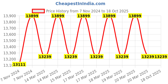 moglix.com Godrej Premium Coffer 21L Red Mechanical V1 Home Locker godrej Price History Graph from 7 Nov 2024 to 18 Oct 2025