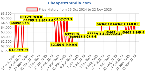moglix.com Godrej Presidio 50 White Home Safe godrej Price History Graph from 26 Oct 2024 to 21 Nov 2025