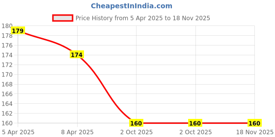 moglix.com Godrej Refil Pink Petal Gel Car Air Freshener godrej Price History Graph from 5 Apr 2025 to 18 Nov 2025