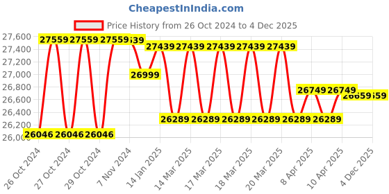 moglix.com Godrej Rhino 45L Gold V1 Key Lock Home Locker (Tijori) godrej Price History Graph from 26 Oct 2024 to 4 Dec 2025