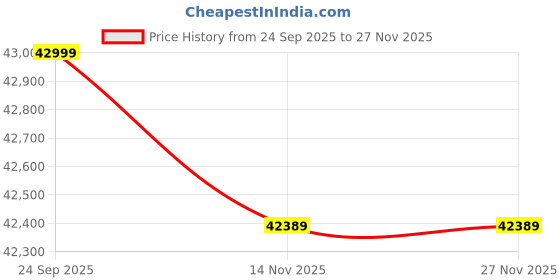 moglix.com Godrej Rhino 79 Litre Alloy Steel Gold Advanced Key Lock Mechanical Home Locker godrej Price History Graph from 24 Sep 2025 to 27 Nov 2025
