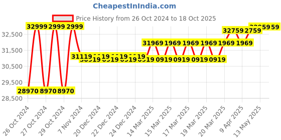 moglix.com Godrej Ritz 28L Digital Electronic Home Locker (Tijori) with Touch &a; I-Buzz Alarm godrej Price History Graph from 26 Oct 2024 to 18 Oct 2025