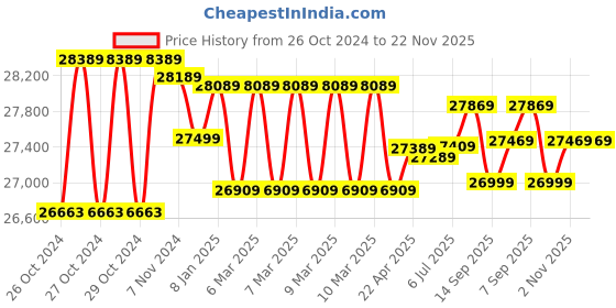 moglix.com Godrej Safire 20L Safe Mechanical Home Locker (Tijori) godrej Price History Graph from 26 Oct 2024 to 21 Nov 2025
