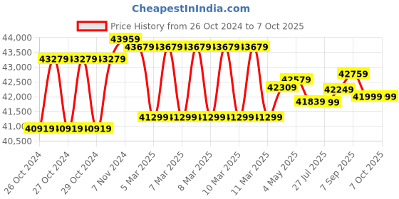moglix.com Godrej Safire 40L Digital Electronic Home Locker with Pin Code &a; Key Access (Tijori) godrej Price History Graph from 26 Oct 2024 to 6 Oct 2025