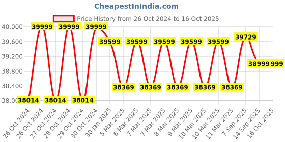 moglix.com Godrej Safire 40L Key Lock Home Locker (Tijori) godrej Price History Graph from 26 Oct 2024 to 16 Oct 2025