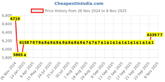 moglix.com Godrej SEC-01 Combi 2C Body Antique Brass Mortise Lock, 7524 godrej Price History Graph from 26 Nov 2024 to 7 Nov 2025