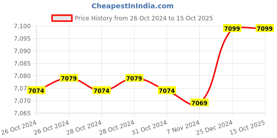 moglix.com Godrej SeeThru 1MP Full HD CCTV Camera Kit without Hard Disk, Godrej1MP1DOME1BULLET godrej Price History Graph from 26 Oct 2024 to 15 Oct 2025