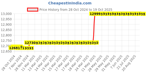 moglix.com Godrej SeeThru 4 Channel Full HD CCTV Camera Kit without Hard Disk, 4MP4CH2D2B godrej Price History Graph from 28 Oct 2024 to 18 Oct 2025