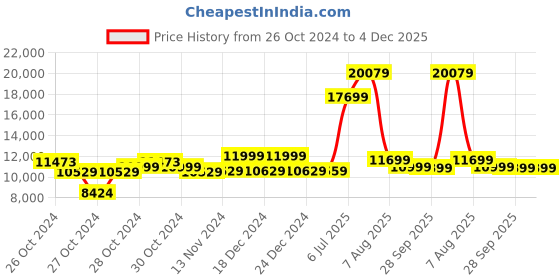 moglix.com Godrej Seethru 7 Pro White Video Door Phone with Free installation from Godrej godrej Price History Graph from 26 Oct 2024 to 4 Dec 2025