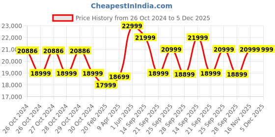 moglix.com Godrej Seethru Pro Nova White Video Door Phone with Free Installation from Godrej godrej Price History Graph from 26 Oct 2024 to 5 Dec 2025