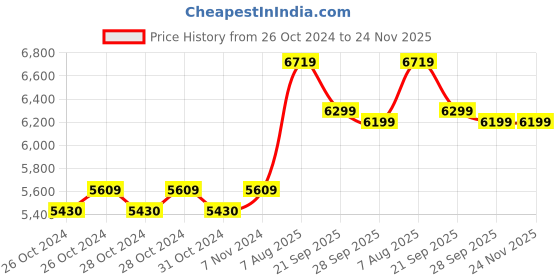 moglix.com Godrej Seethru RE 7 S-Series White Video Door Phone godrej Price History Graph from 26 Oct 2024 to 23 Nov 2025