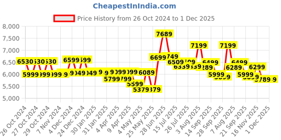 moglix.com Godrej SeeThru VDP RE7 V-Series White Video Door Phone godrej Price History Graph from 26 Oct 2024 to 30 Nov 2025